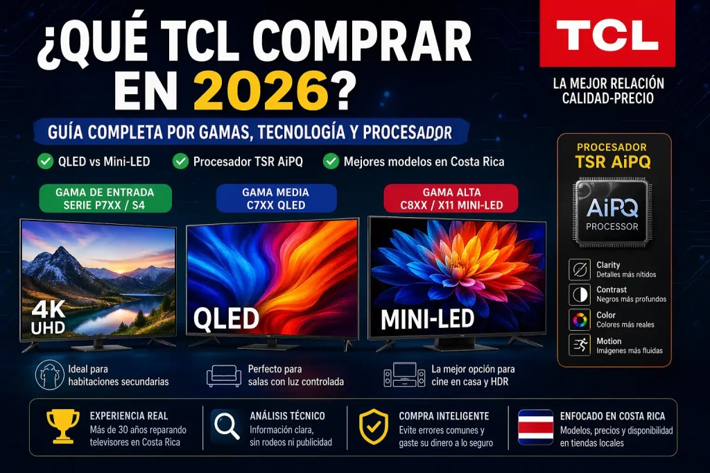 Infografía completa para elegir un televisor TCL en Costa Rica en 2026. Resume: gamas (entrada P7xx/S4, media C7xx QLED, alta C8xx/X11 Mini-LED), tecnologías QLED vs Mini-LED, procesador TSR AiPQ con cuatro motores (Clarity, Contrast, Color, Motion), experiencia de taller con más de 30 años, advertencia de errores comunes y compra inteligente, disponibilidad en tiendas locales. Texto principal: "¿QUÉ TCL COMPRAR EN 2026? GUÍA COMPLETA POR GAMAS, TECNOLOGÍA Y PROCESADOR".