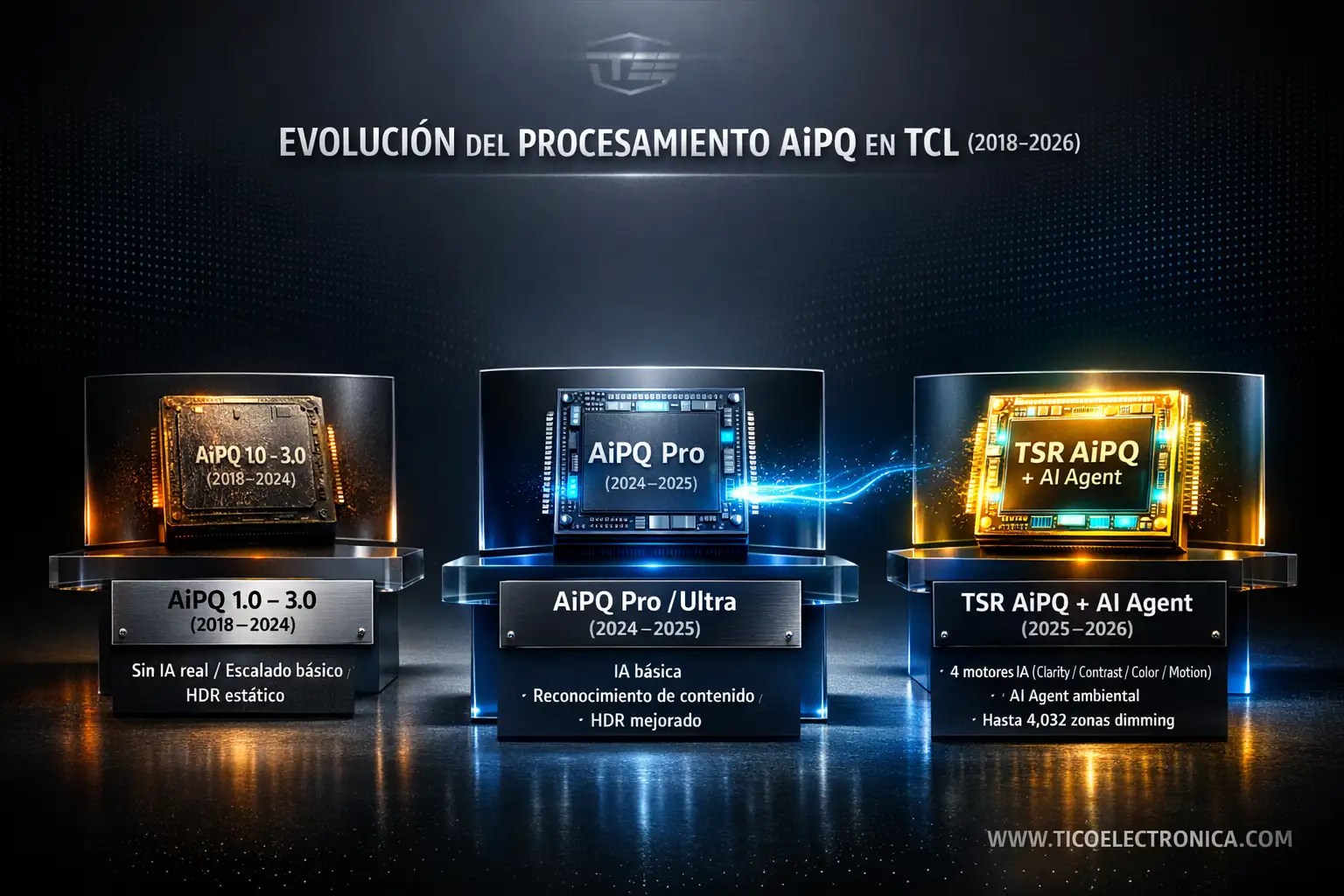 Infografía de la evolución de procesadores AiPQ de TCL: AiPQ 1.0-3.0, AiPQ Pro/Ultra y TSR AiPQ + AI Agent con 4 motores IA
