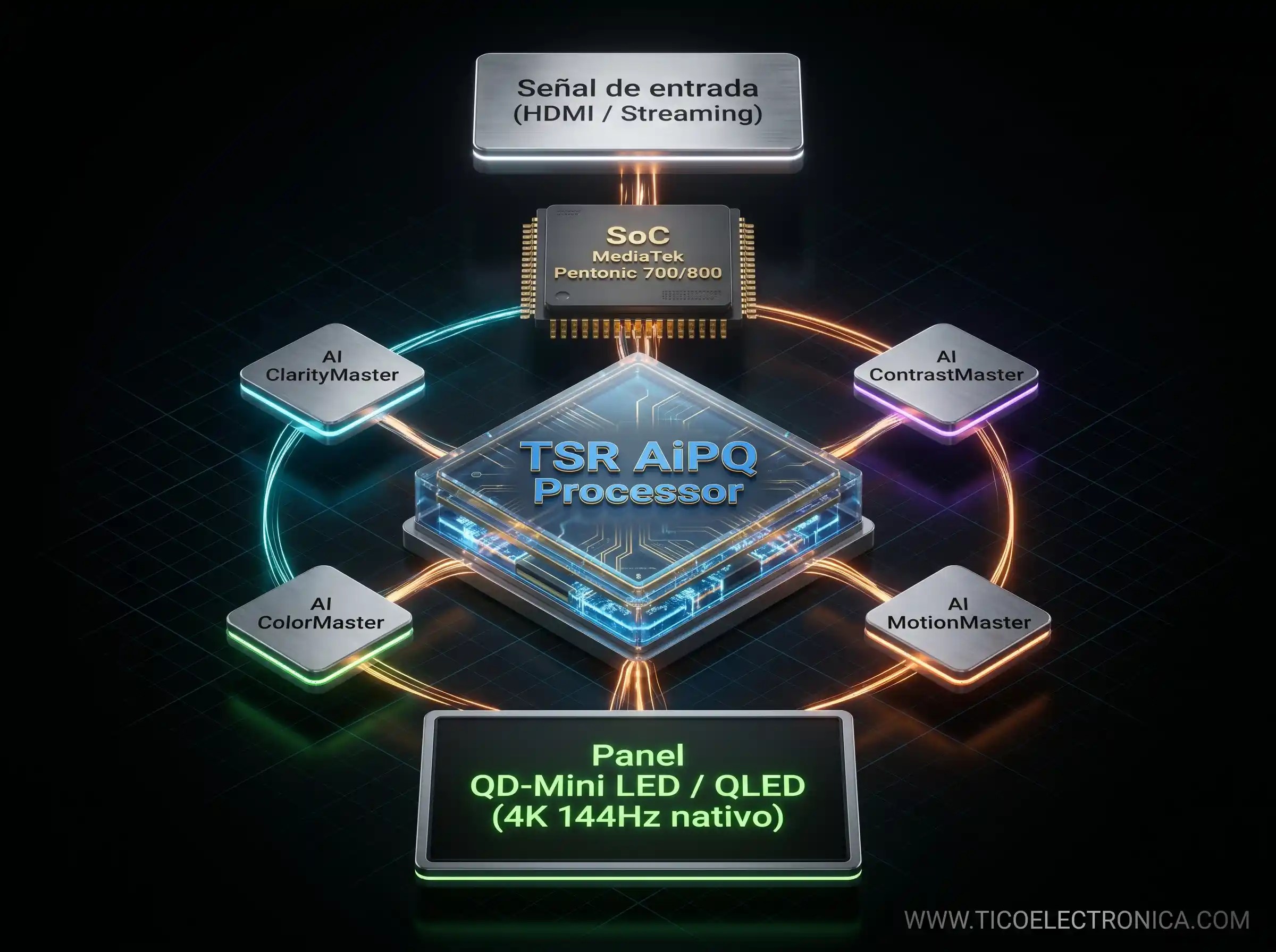 Diagrama técnico del flujo de procesamiento del TSR AiPQ: entrada HDMI, SoC MediaTek Pentonic, cuatro motores IA y panel QD-Mini LED