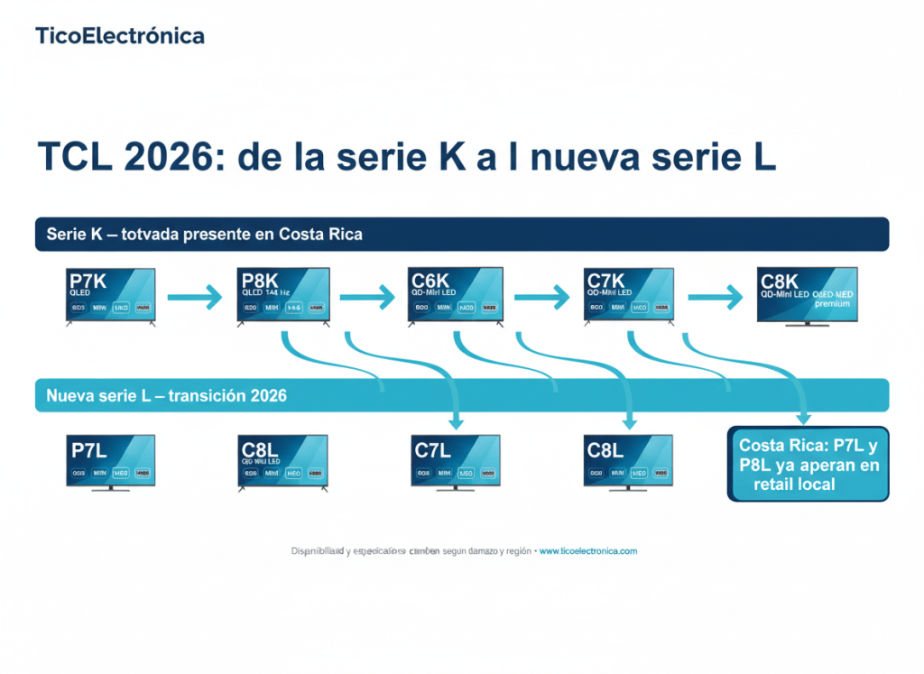 Evolución de televisores TCL 2026 desde las series K P7K, P8K, C6K, C7K y C8K hacia P7L, P8L, C7L y C8L