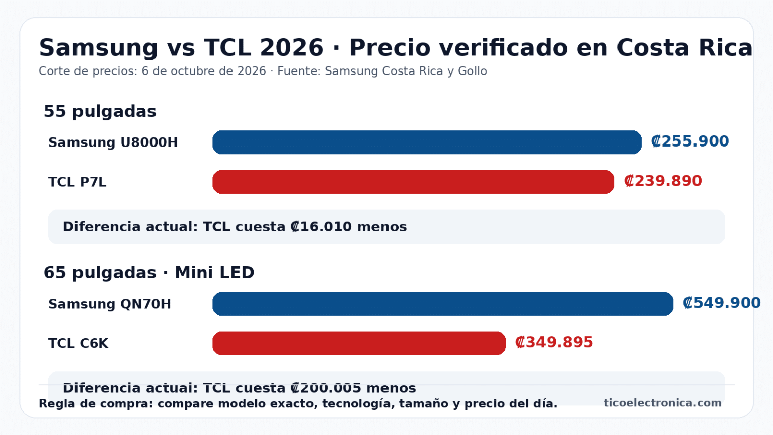 Gráfico de precios verificados Samsung vs TCL en Costa Rica al 6 de octubre de 2026